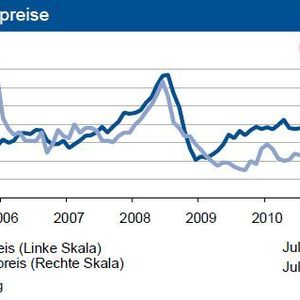 Beim Rohölpreis wird ein Preis zwischen 110 und 120 US-Dollar je Barrel Brent erwartet, wobei die Tagesauschläge teilweise sehr kräftig ausfallen dürften. (Grafik, Quelle: IKB Deutsche Industriebank)