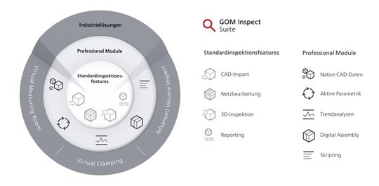 Durch den modularen Aufbau lässt sich die GOM Inspect Suite flexibel einsetzen.(Quelle:  GOM GmbH)