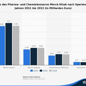 (Quelle: Merck / Statista)