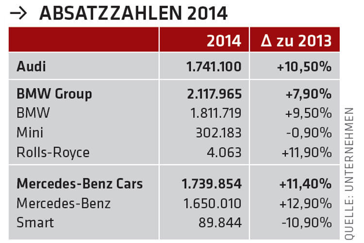 Verglichen mit dem Jahr 2013 legte Mercedes-Benz deutlicher zu als etwa Audi oder BMW. (Unternehmen)