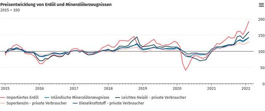 Auch Erdöl und Erzeugnisse daraus, werden immer teurer...(Bild:  Destatis / Statistisches Bundesamt)