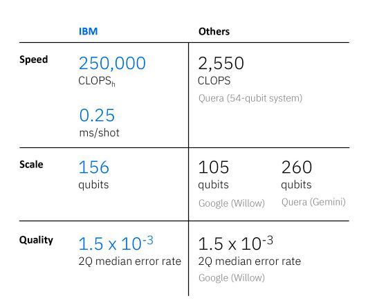 Eigentlich reicht derzeit nur ein Prozessor an die IBM-Güte heran und das ist „Willow“ von Google. (CLOPS steht für Circuit Layer Operations Per Second und ist eine Kennzahl, die IBM zur Messung der Geschwindigkeit von Quantencomputern eingeführt hat. Sie gibt an, wie viele Schichten von Quantenkreisen ein Prozessor pro Sekunde ausführen kann und berücksichtigt dabei sowohl die Quantenberechnung als auch die benötigte klassische Verarbeitung in Echtzeit. CLOPS ist eine der drei Hauptmetriken (zusammen mit Qubitzahl und Quantum Volume), mit denen die Leistung von Quantencomputern verglichen wird.) (Bild: IBM)