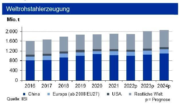 Ende Q3 2022 lag die Weltrohstahlproduktion um 4,3 % unter Vorjahresniveau. Damit setzte sich die Erholung weiter fort. Die chinesische Produktion ist nur noch um 3,4 % geringer als im Vorjahr. Weiter wird die europäische Produktion vom Krieg in der Ukraine belastet. Auf der Vormaterialseite verbilligte sich Eisenerz um 6 US-$/t während die Kokskohlepreise aber um 20 US-$/t anzogen. (Bild: siehe Grafik)