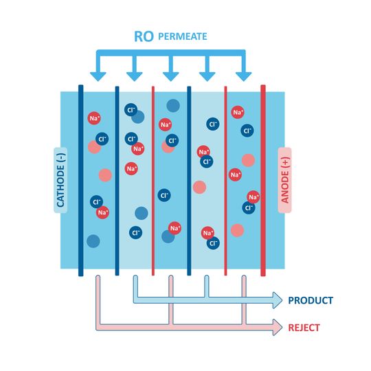 Afb. 4: Bij elektronendeïonisatie wordt water gezuiverd door middel van een aangelegde spanning en verschillende iongevoelige membranen.(Bild:  Membrapure)