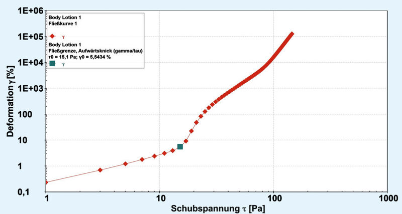 Abb.4: Fließkurve im „gamma/tau“-Diagramm mit Knickpunktauswertung (Bild: Anton Paar)