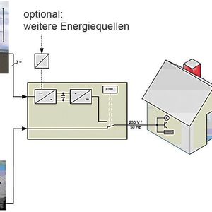 Schema Netzbetrieb: Nutzung der KWEA zur Zusatzspeisung in das Hausnetz.