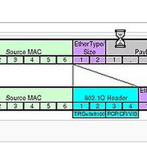 Abbildung 1: Die VLAN-Kennung wird in den Header des Ethernet-Frames eingepackt.