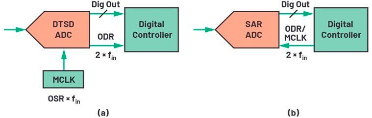 Figure 8. Clocking requirements in (a) a DTSD ADC and (b) a SAR ADC.