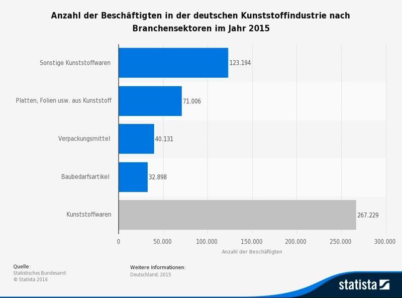 Beschäftigte in der deutschen Kunststoffindustrie nach Branchensegmenten. (siehe Grafik)