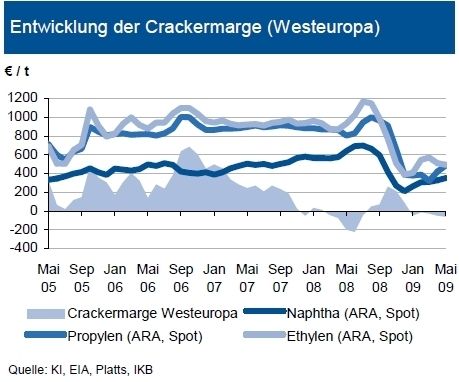 Im bisherigen Quartalsverlauf erhöhte sich die Naphtha-Notierung infolge des gestiegenen Rohölpreises um 14 Prozent. Die Kontraktpreise der Folgeprodukte Ethylen (C2) und Propylen (C3) zogen dementsprechend an. Diejenigen von Ethylen (plus vier Prozent) nahmen weniger stark als diejenigen von Propylen (plus 14 Prozent) zu. Die Spotnotierungen beider Vormaterialien von Kunststoffen entwickelten sich dagegen unterschiedlich. Während der Preis für Ethylen um 13 Prozent nachgab, stieg die Notierung von Propylen um mehr als 50 Prozent. Die anhaltenden Crackerdrosselungen zeigen somit besonders bei Propylen ihre Wirkung. Die Cracker-Marge liegt seit Jahresanfang im negativen Bereich. Mit den niedrigen Olefinpreisen dürfte sie im weiteren Quartalsverlauf negativ bleiben. Die Abbildung zeigt die auf Spotbasis berechnete Marge, auf Kontraktbasis würde sie höher liegen. (Quelle/Grafik: IKB) (Archiv: Vogel Business Media)