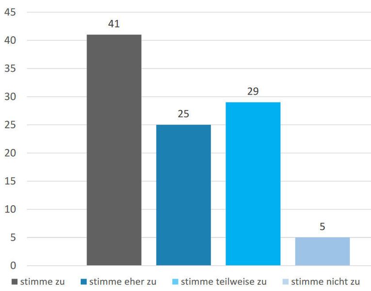 Abbildung 3: Die Aussage „Betreiber von Rechenzentren bereiten sich viel zu selten auf den Notfall beispielsweise durch Datenverlust vor“ bestätigen 41 uneingeschränkt.  (7Alliance)