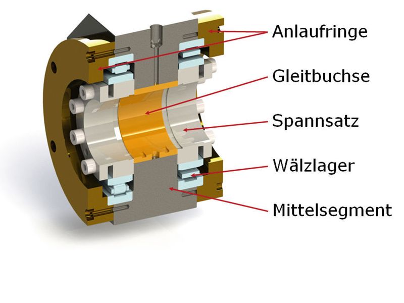 Bild 4: Untersuchte kombinierte Wälz-Gleit-Lagerung. (PtU - TU Darmstadt)