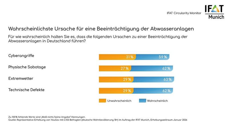 Eine Mehrheit hält Cyberangriffe, Sabotage, Extremwetter und technische Defekte für wahrscheinlich. (Bild: Messe München)