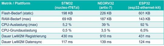 Bild 7: Messwerte zu Ressourcenbedarf und Performance eines LwM2M-Clients mit Zephyr RTOS.(Bild:  Ingenics)