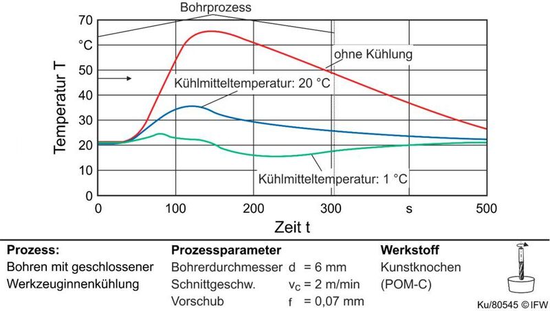 Messung mit eingeschalteter und ausgeschalteter Innenkühlung bei f = 0,07 mm. (MBFZ Toolcraft)