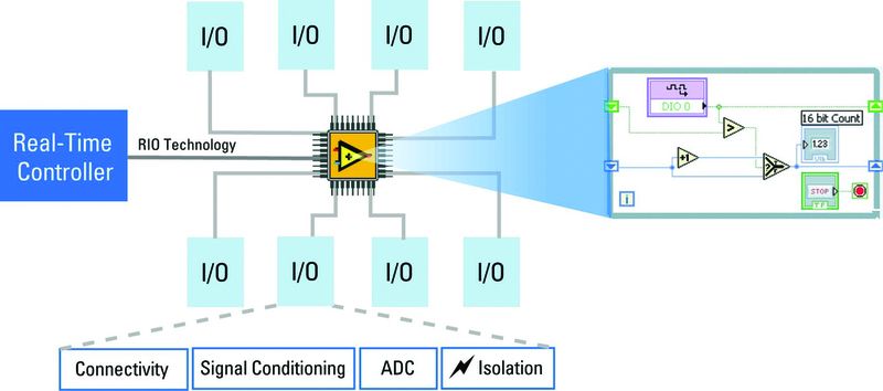 Bild 2: Die typische Verbindung zwischen FPGA-Topologie und CPU in einem Kfz-Validierungssystem anhand eines Blockschaltbildes (Archiv: Vogel Business Media)