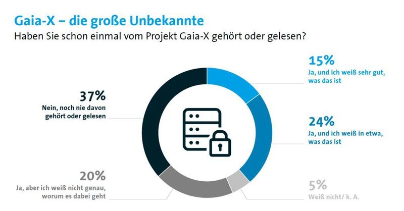 Gaia-X ist oft noch völlig unbekannt.  (Bitkom)