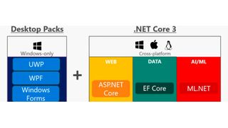 .NET Core und .NET Framework profitieren maßgeblich von der im Mai angekündigten Integration von WinForms und WPF. (Microsoft)
