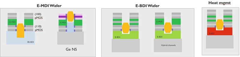 Figure 9: Extended substrate options for mCFET with eMDI and eBDI module options. (Image:imec)