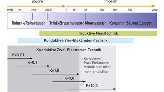 Leitfähigkeitsmessbereiche der konduktiven und der induktiven Messtechnik  (Bild: Jumo)