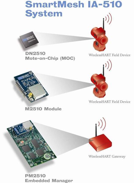 Alle Komponenten fürs Sensor-Netzwerk: Das 2,4-GHz-SmartMesh IA-510 umfasst den PM2510 Embedded Network Manager für WirelessHART Gateway-Lösungen sowie den DN2510-Chip und das Mote-Modul M2510 (Archiv: Vogel Business Media)