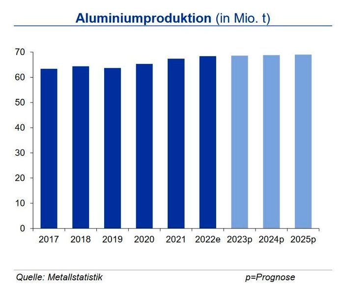 Die globale Primäraluminiumproduktion lag bis Ende Juli 2023 1,4 % über dem Vorjahresniveau. Die chinesische Produktion kühlte zuletzt ab und lag Ende Juli nur noch um 2,1 % über derjenigen des Vorjahres. Der Produktionsrückgang in Westeuropa aufgrund der weiterhin relativ hohen Energiepreise betrug bis Ende Juli 9,2 %. In den ehemaligen GUS-Staaten war die Produktion 2 % niedriger. Produktionssteigerungen waren in den ersten sieben Monaten in Nordamerika, der Golfregion und dem Asiatischen Raum zu beobachten. Der Ausbau der Elektromobilität, der Hochlauf bei erneuerbaren Energien und der Trend zum Leichtbau werden die Aluminiumnachfrage langfristig stützen. Um die Bedarfe zu decken ist aber insbesondere eine Erhöhung der Recyclingproduktion notwendig. (Bild: siehe Grafik)