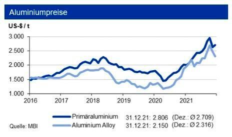 Bis Ende Q1 2022 sehen die Experten die Primäraluminiumpreise in einem Band von +300 US-$ um die Marke von 2.700 US-$/t, die Preise für Aluminium Alloy liegen im Mittel um bis zu 300 US-$/t niedriger. (siehe Grafik)