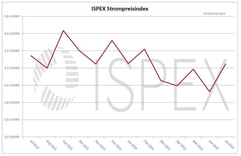 Nach der langen Seitwärtsbewegung seit April dieses Jahres stiegen die Strompreise an den Handelsplätzen im Laufe des Julis verhältnismäßig deutlich an. (Bild: ISPEX)