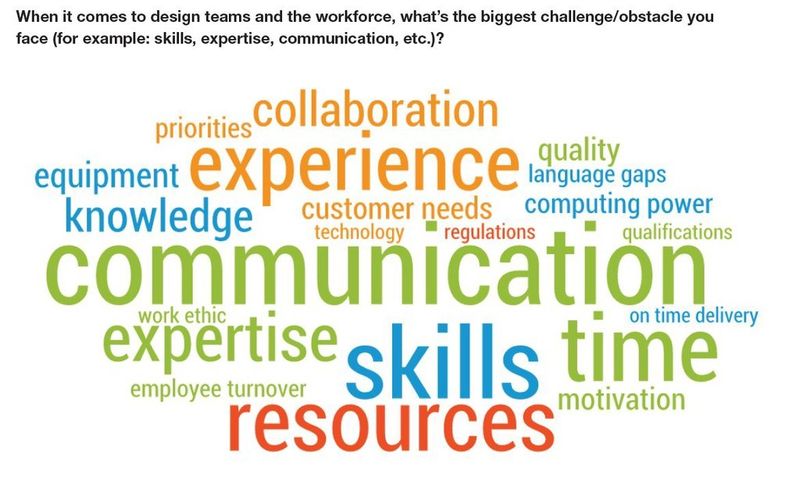 When asked about the biggest challenges/obstacles concerning design teams, engineers most frequently mentioned communication, skills, resources and experience. (Source: IHS)