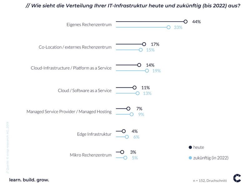  (Bild: Crisp Research)