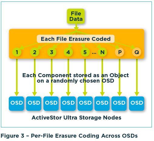 Ein Beispiel für Striping und File-Erasure-Coding: Die Bestandteile einer Datei werden auf die verfügbaren Laufwerke verteilt. Alle Bestandteile werden in einer File-Map verzeichnet.  (Panasas)