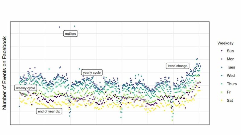 Prophet ist ein wertvolles Werkzeug zur Datenanalyse mithilfe von Python und R.(Bild:  T. Joos)