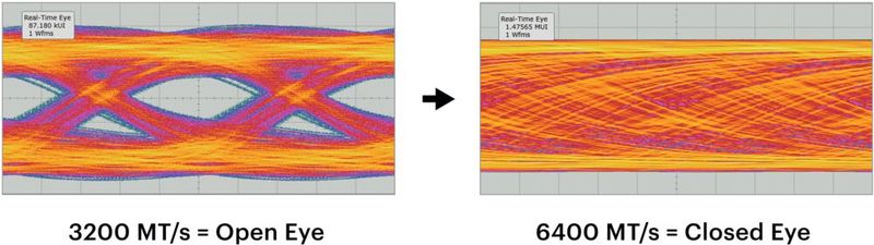Bild 2: Die Intersymbol-Interferenz nimmt mit steigender Bitrate zu, was zu einem geschlossenen Augendiagramm führt.