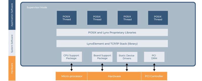 LynxElement ist der branchenweit erste POSIX-kompatible und kommerziell erhältliche Unikernel.
