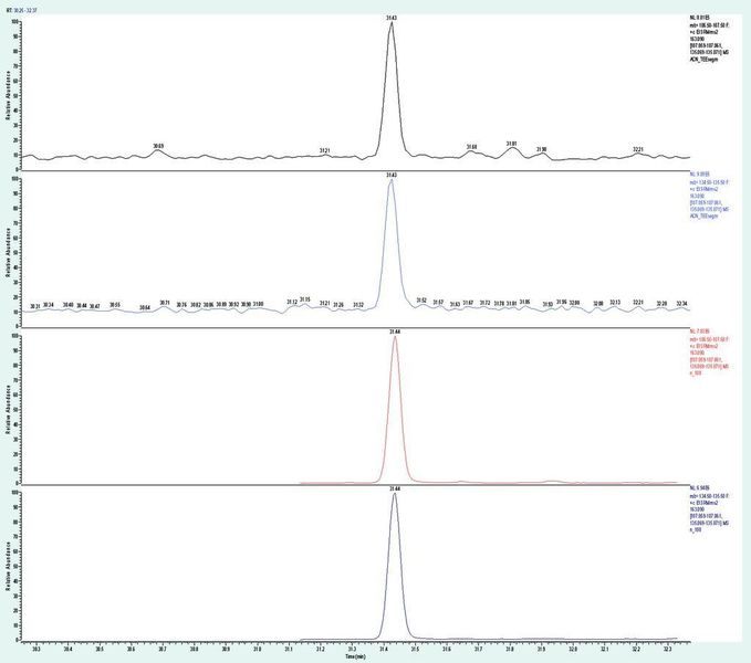 5	 Vergleich der Nachweisstärke einer Pestizide-Analytik mit Segment-SRM und Timed-SRM. (Messung von 29 Parallelübergängen) Oben: Segment-SRM, Unten: Timed-SRM (Archiv: Vogel Business Media)