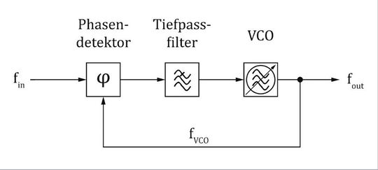 Bild 1: Das Blockschaltbild einer PLL mit zwei Eingangssignalen.(Bild:  SI Scientific Instruments)