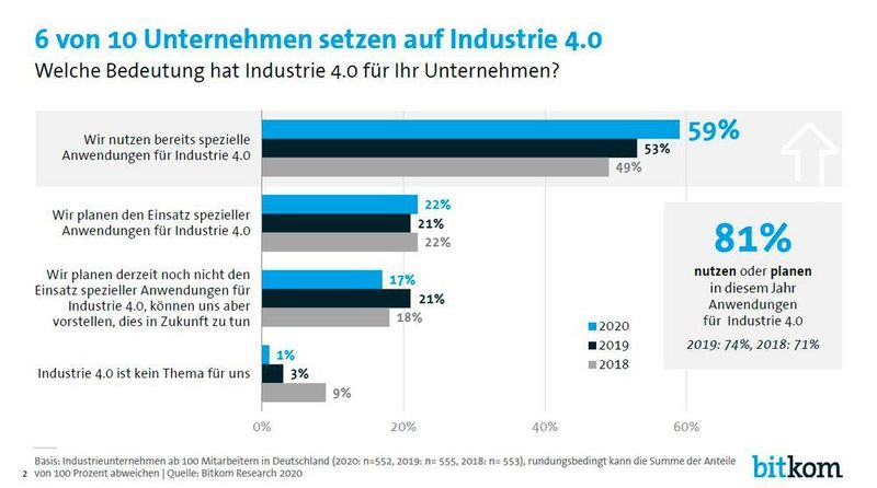  (Bitkom)