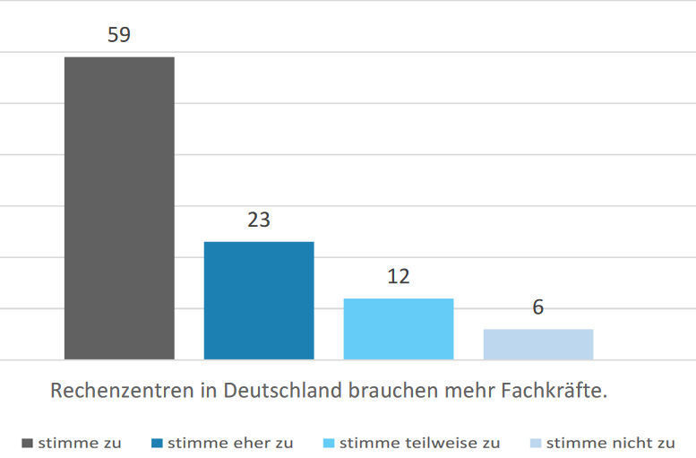 Bild 1: Von 100 Befragten sagen 94, dass es mehr Fachräfte in deutschen Rechenzentren geben müsse, ohne Einschränkung stimmen dem 53 zu.  (7Alliance)