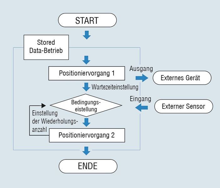 Die einfache Sequenzfunktion der AZX-Servomotoren und die hierarchische E/A-Funktion sorgen für kürzere Maschinenzyklen. (Bild: Oriental Motor)