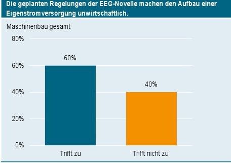 Aktuelle Daten aus dem Energiewende-Barometer des VDMA. (Bild: VDMA)