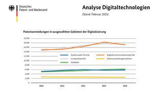 Im vergangenen Jahr legten die deutschen Anmeldungen in einschlägigen Technologiefeldern gegenüber 2023 deutlich zu (+ 6,6 Prozent).  (Bild: DPMA)