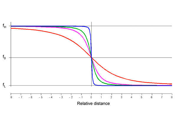 Abhängigkeit der Frequenz einer Signalquelle von der Entfernung zu einem ruhenden Beobachter für verschiedene Minimalabstände. (CC BY-SA 2.5)
