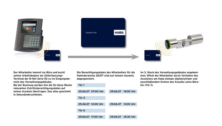 Anwendungsbeispiel der Berechtigungsvergabe auf Basis eines CardLink-Ausweises. (Archiv: Vogel Business Media)