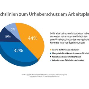 56 % aller befragten Mitarbeiter haben entweder keine internen Richtlinien zum Urheberschutz oder mangelnde Kenntnis interner Bestimmungen.