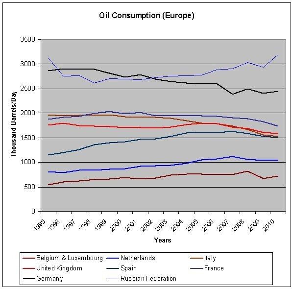 While oil consumption declines in Europe ... (Picture: PROCESS)