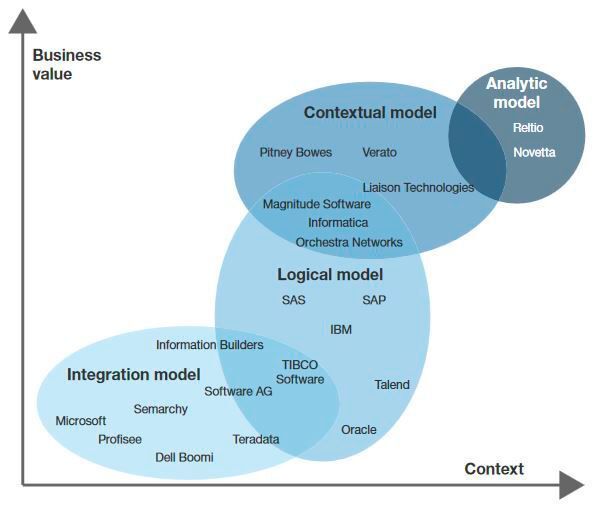So sind die MDM-Modell der Anbieter aufgestellt (Bild: Forrester)