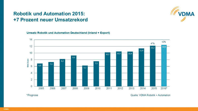 Die deutsche Robotik- und Automationsbranche hat 2015 ein neues Rekord-Umsatzvolumen von 12,2 Mrd. Euro erwirtschaftet. Das ist ein Plus von 7 % im Vergleich zum Vorjahr. (VDMA)