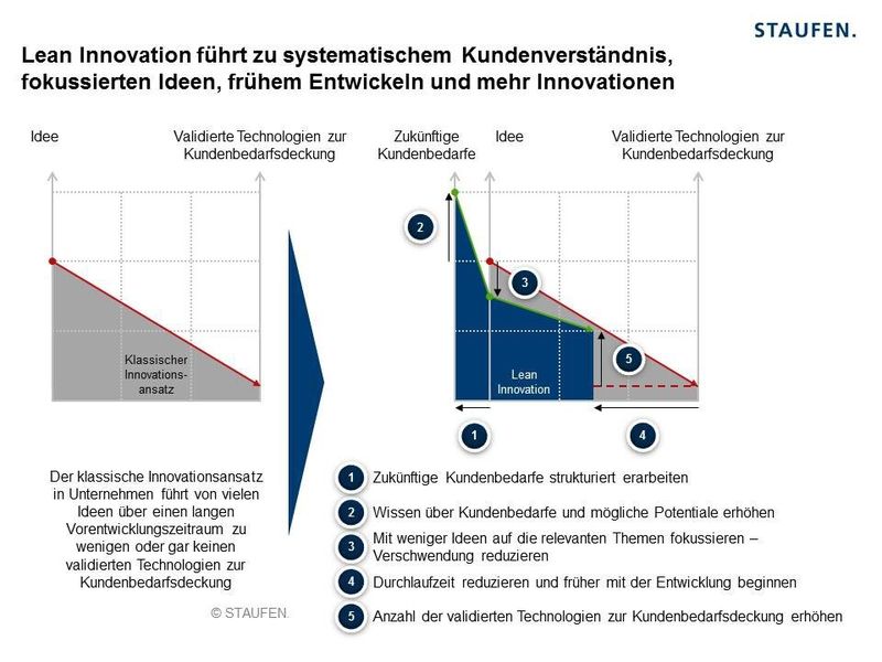 Laut einer aktuellen Studie des Beratungsunternehmens Staufen verzetteln sich 75 Prozent der Industrie-Unternehmen bei Innovationsprojekten. (Quelle: Staufen AG)