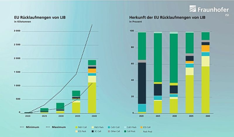 (a) Rücklaufmengen an »End-of-Life«-Lithium-Ionen-Batterien in der EU27, Großbritannien, Norwegen und der Schweiz und (b) aus welchen Batterietypen diese stammen. (Bild: Fraunhofer ISI)