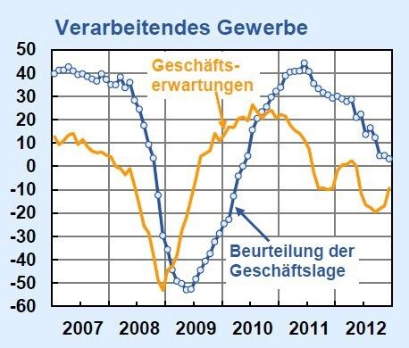 Geschäftslage und -erwartungen verarbeitendes Gewerbe (Bild: ifo Konjunkturtest)